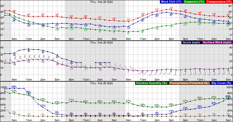 Midwest Prepares for Freezing Temperatures After Rain Storms