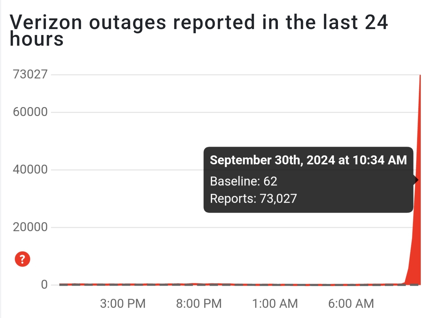 Verizon Nationwide Outage Meridian Crossing Media